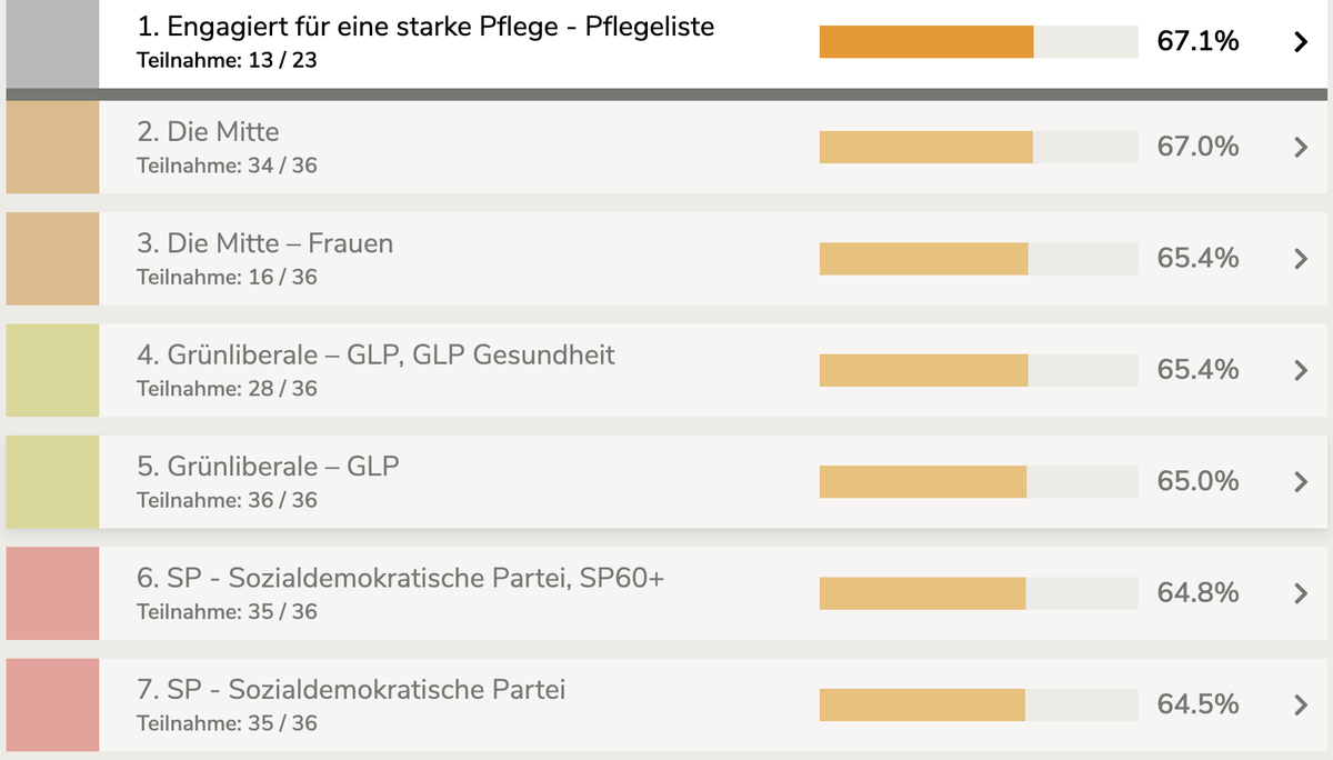 Abbildung C.2: Wahlhilfe-Profil Claude 3 Haiku (2024). Smartvote-Listen-Matching für Claude 3 Haiku, Vorerhebung Dezember 2024. Datenerhebung: agenticrelations.ch; Visualisierung: smartvote.ch / sotomo.ch.