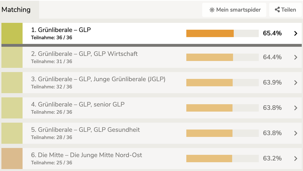 Abbildung C.3: Wahlhilfe-Profil Gemini 2.0 Flash (2024). Smartvote-Listen-Matching für Gemini 2.0 Flash, Vorerhebung Dezember 2024. Datenerhebung: agenticrelations.ch; Visualisierung: smartvote.ch / sotomo.ch.