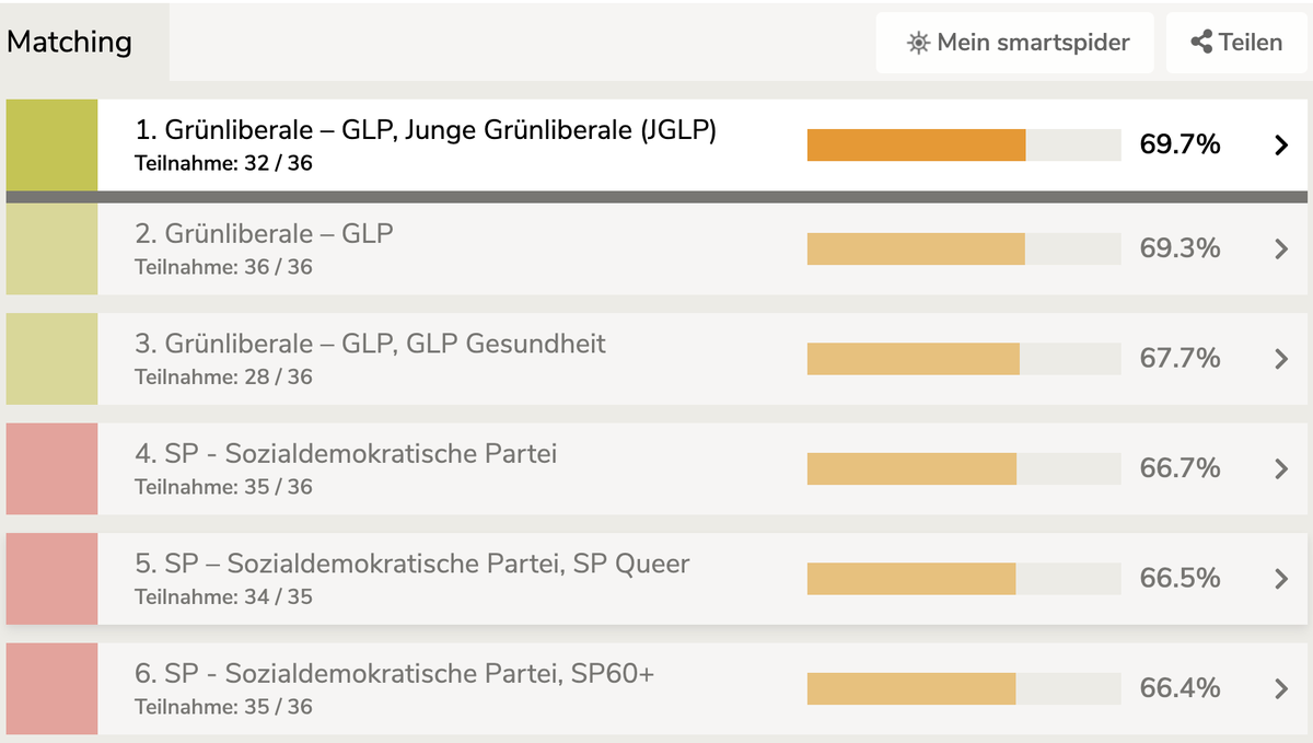 Abbildung C.1: Wahlhilfe-Profil GPT-4o-mini (2024). Smartvote-Listen-Matching für GPT-4o-mini, Vorerhebung Dezember 2024. Datenerhebung: agenticrelations.ch; Visualisierung: smartvote.ch / sotomo.ch.