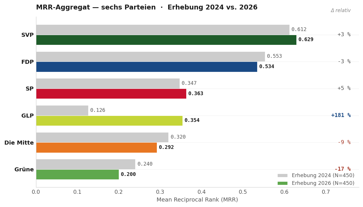 Abbildung 1: Sichtbarkeits-Rangordnung der Parteien, 2024 vs. 2026. Aggregat-MRR der sechs grossen Parteien im Nationalrat — Erhebungen 2024 und 2026 (je N=450). Die Δ-relativ-Annotationen markieren den GLP-Sprung (+181 %) und den Grünen-Rückgang (−17 %).