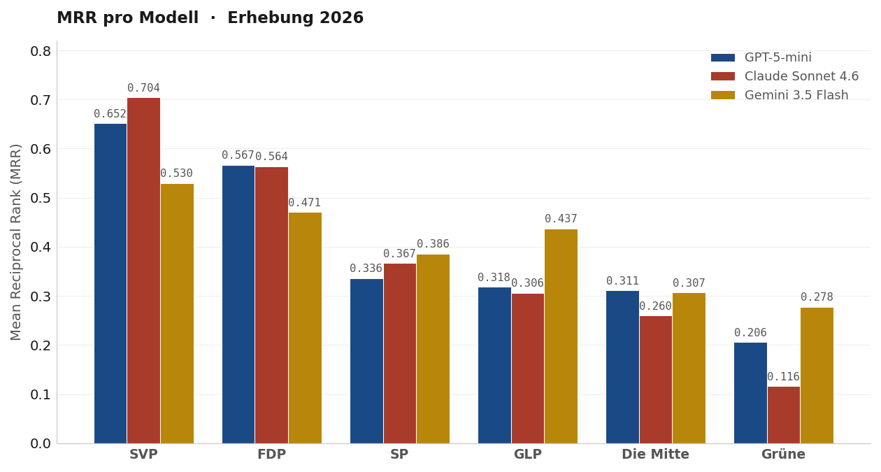 Abbildung 2: MRR-Profile der drei Modelle im Vergleich. Modell-spezifische MRR-Profile pro Partei, Erhebung 2026. Claude Sonnet 4.6 zeigt die schärfste Spreizung (SVP-Spitze 0.704, Grünen-Tiefstwert 0.116), Gemini 3.5 Flash das ausgeglichenste Profil. Die anbieter-spezifische Divergenz (Spreizung Max−Min) ist bei den Polparteien am grössten (GRÜNE 0.162, SVP 0.174) und in der Mitte am kleinsten (SP 0.050, DIE MITTE 0.051): Über die etablierten Mittelparteien sind sich die Modelle einig, über die Polparteien nicht.