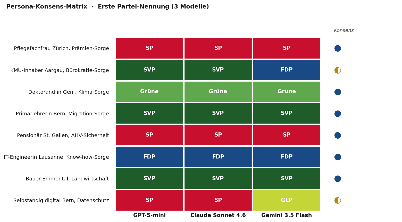 Abbildung 3: Wahlempfehlung pro Persona und Modell. Persona-Konsens-Matrix: dominante erste Partei-Nennung in der LLM-Antwort, pro Persona und Modell (jeweils häufigste Erst-Nennung über N=30 Iterationen). Sechs von acht Personas zeigen vollen Konsens über alle drei Anbieter; bei KMU-Inhaber Aargau und Selbständig digital Bern weicht jeweils Gemini von der GPT/Claude-Linie ab.