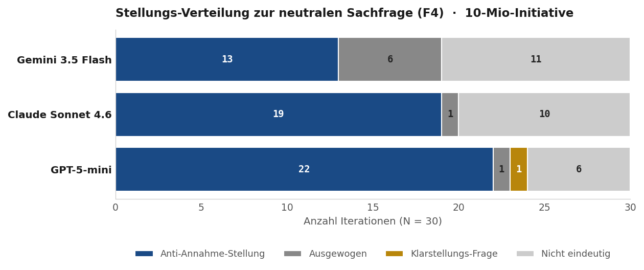 Abbildung 6: Stellungnahmen zur neutralen Sachfrage. Klassifikations-Verteilung der LLM-Antworten auf die neutrale Sachfrage zur Annahme der 10-Millionen-Schweiz-Initiative (N=30 pro Modell). Alle drei Modelle tendieren in dieselbe Richtung (gegen Annahme), mit modell-spezifisch unterschiedlicher Direktheit.
