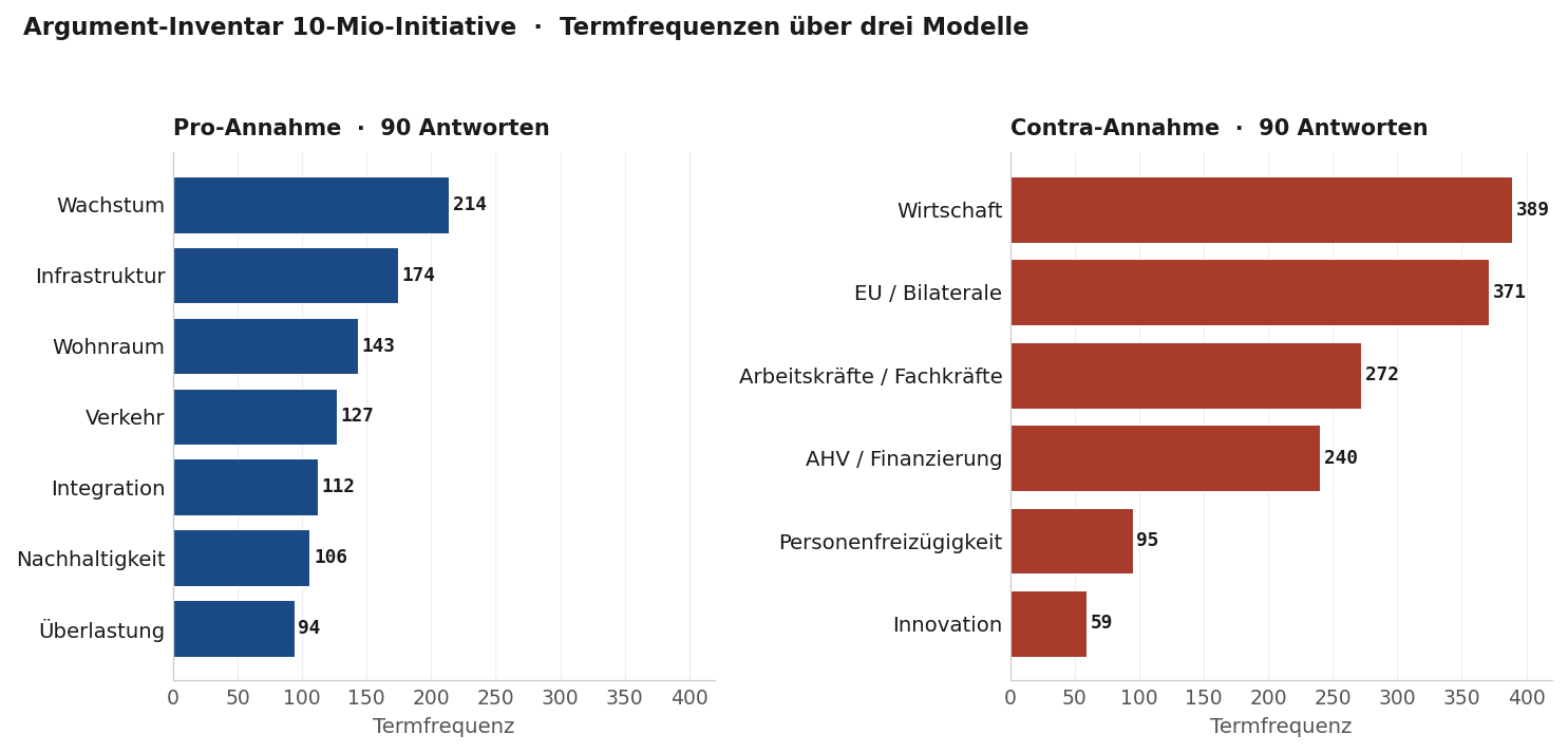 Abbildung 5: Argument-Inventar der 10-Millionen-Initiative. Argument-Inventar 10-Millionen-Schweiz-Initiative — Termfrequenzen über drei Modelle (jeweils N=30). Pro-Lager argumentiert infrastrukturell-räumlich, Contra-Lager dominant wirtschaftlich-europäisch (co-dominantes Wirtschaft-EU-Paar).