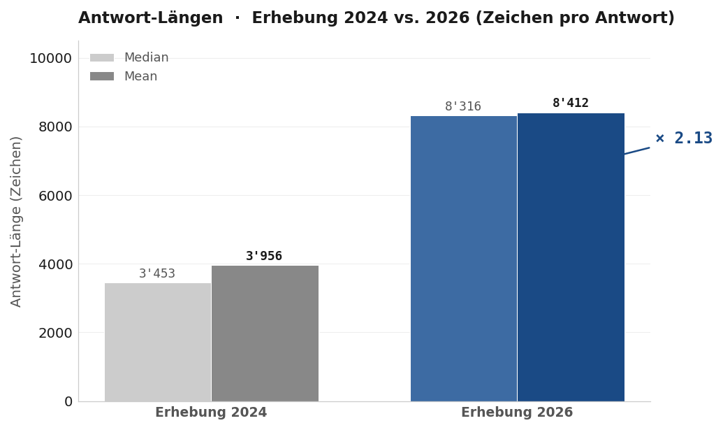 Abbildung 4: Antwort-Längen 2024 vs. 2026. Antwort-Längen-Vergleich Erhebung 2024 vs. 2026. Mean-Faktor 2.13× über alle drei Modell-Familien.