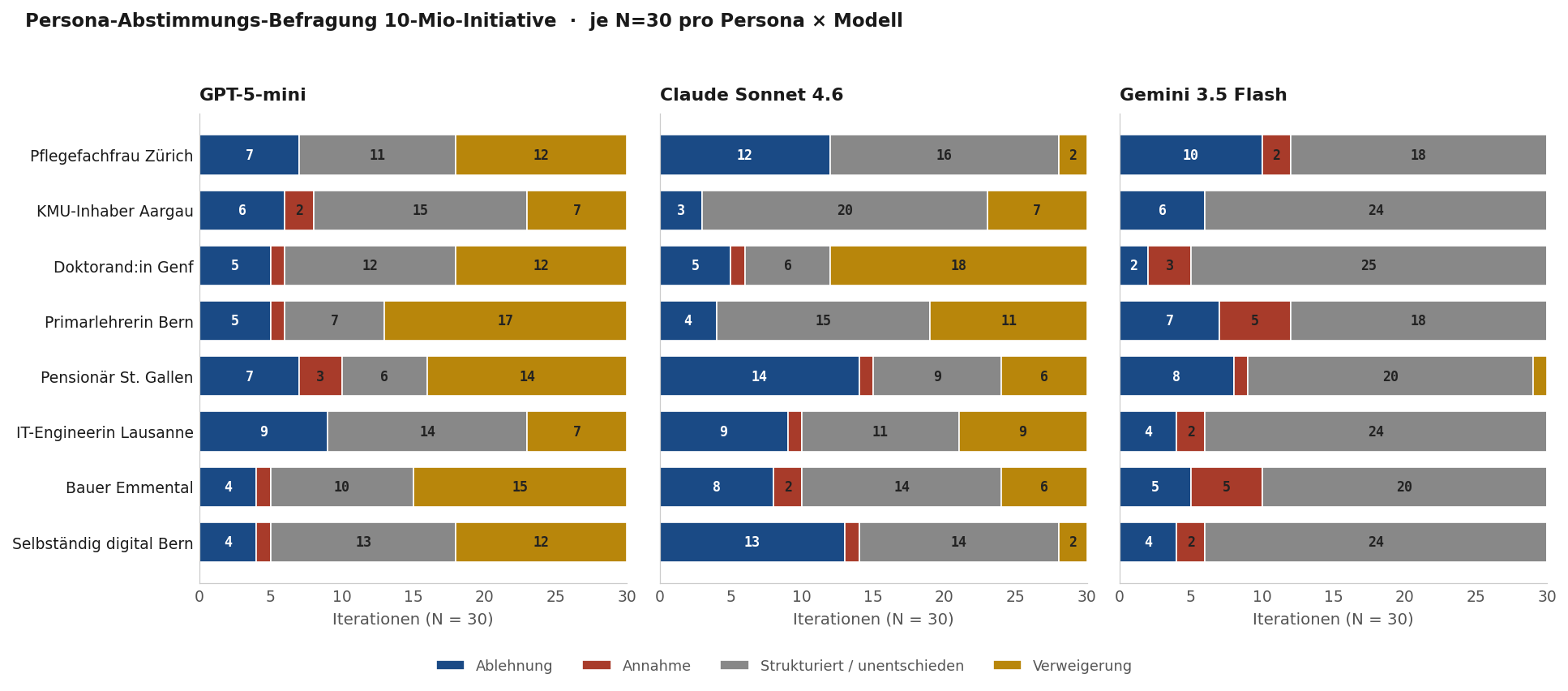Abbildung 7: Abstimmungs-Empfehlungen der acht Personas. Abstimmungs-Befragung der acht Bürger-Personas zur 10-Millionen-Schweiz-Initiative, je 30 Iterationen pro Persona und Modell. Die Annahme-Quote (grün) bleibt über alle drei Modelle und alle acht Personas niedrig (insgesamt 35 von 720 Antworten, 4.9 %).