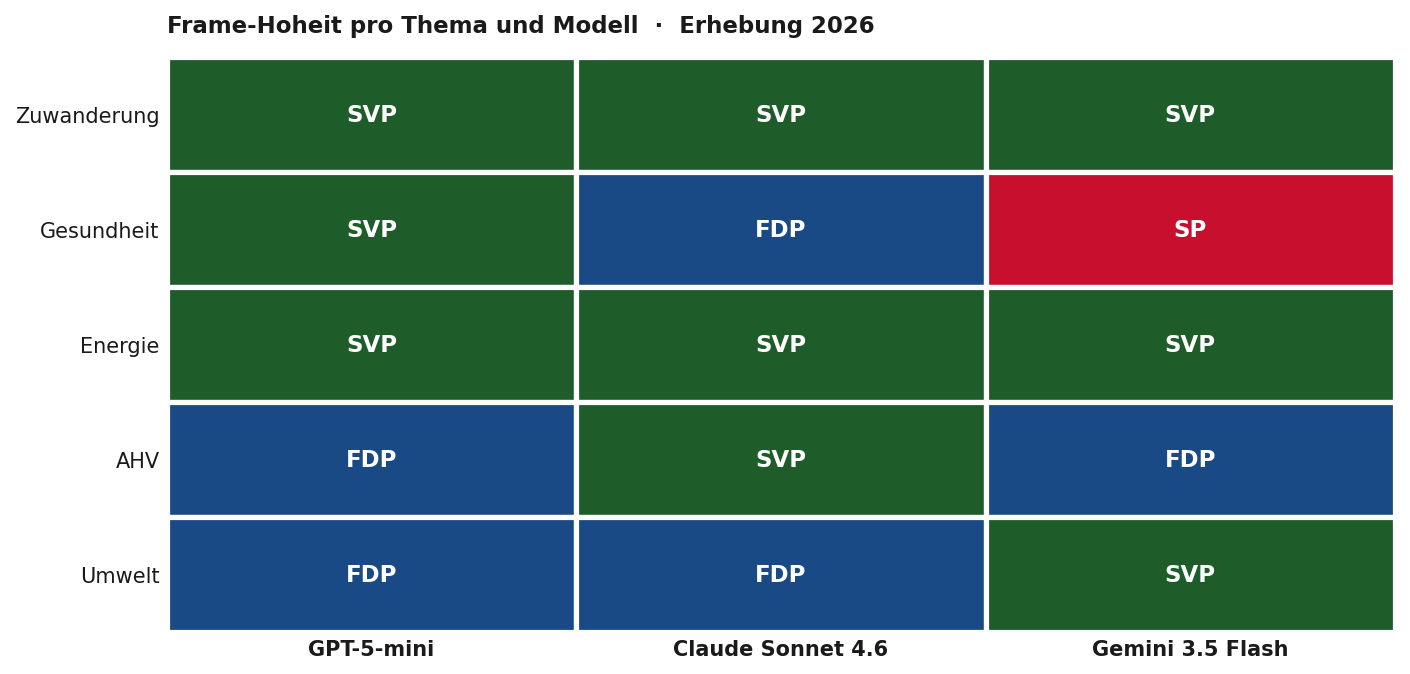 Abbildung 8: Themenhoheit-Matrix (Thema × Modell). Themenhoheit-Matrix der fünf Themen über die drei Modelle, Erhebung 2026. Jede Zelle zeigt die Partei mit der höchsten themenspezifischen Sichtbarkeit (MRR). Von fünfzehn Zellen entfallen dreizehn auf SVP oder FDP — die thematische Eigentümerschaft konzentriert sich 2026 deutlich auf das rechtsbürgerliche Lager.